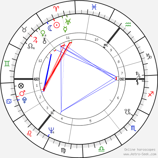 Mike Hawthorne birth chart, Mike Hawthorne astro natal horoscope, astrology