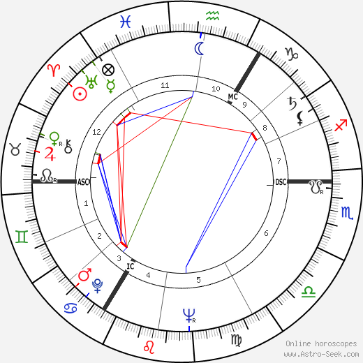 Nigel Hawthorne birth chart, Nigel Hawthorne astro natal horoscope, astrology