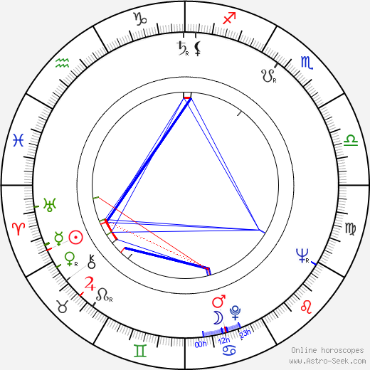 Richard Rush birth chart, Richard Rush astro natal horoscope, astrology