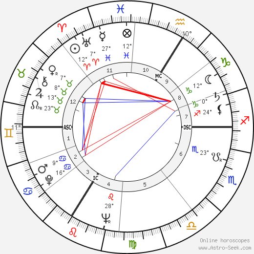 Serge Hutin birth chart, biography, wikipedia 2023, 2024