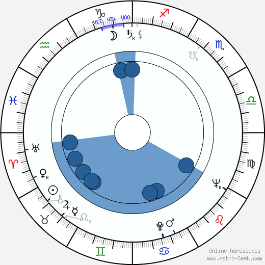 Ted V. Mikels horoscope, astrology, sign, zodiac, date of birth, instagram