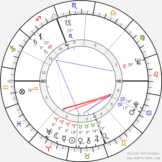 Vittorio Occorsio birth chart, biography, wikipedia 2023, 2024