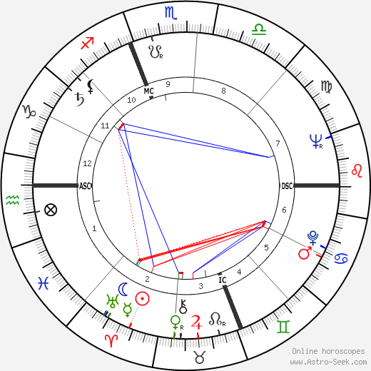 Vittorio Occorsio birth chart, Vittorio Occorsio astro natal horoscope, astrology