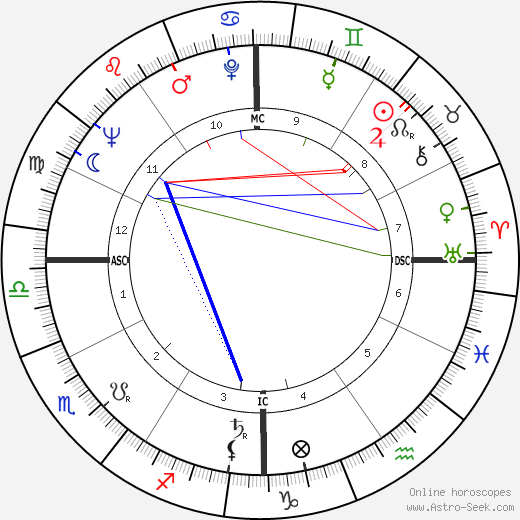 Adrienne Rich birth chart, Adrienne Rich astro natal horoscope, astrology