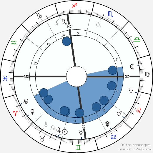 Arcadio Venturi wikipedia, horoscope, astrology, instagram