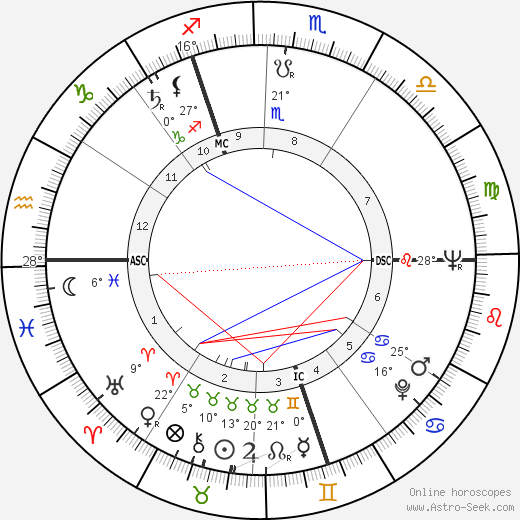 Audrey Hepburn birth chart, biography, wikipedia 2023, 2024