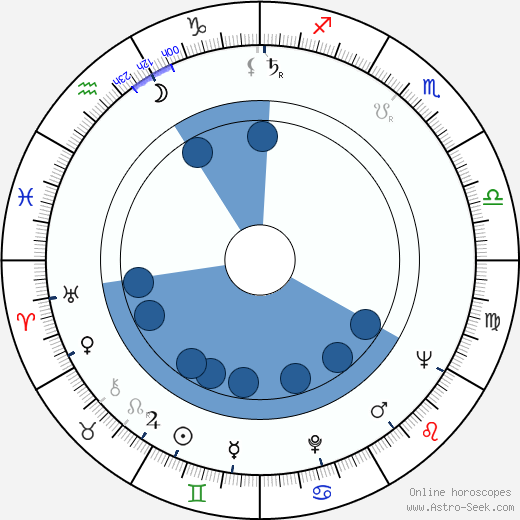 Bent Christensen wikipedia, horoscope, astrology, instagram