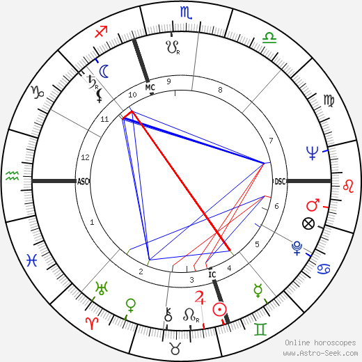 Beverly Sills birth chart, Beverly Sills astro natal horoscope, astrology