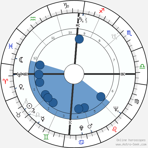 Charles Gullans wikipedia, horoscope, astrology, instagram