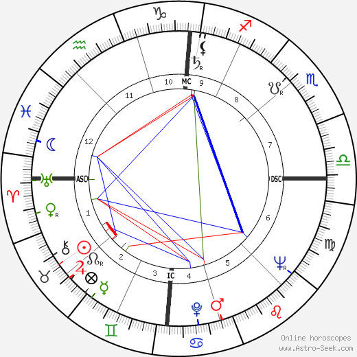 Charles Gullans birth chart, Charles Gullans astro natal horoscope, astrology