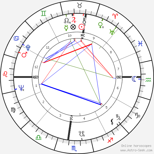 Édouard Balladur birth chart, Édouard Balladur astro natal horoscope, astrology