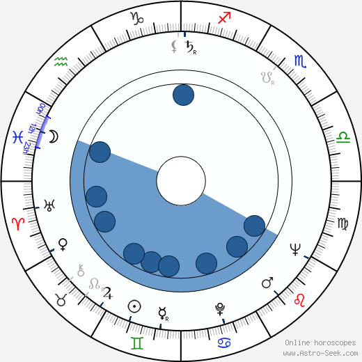 Elaine Stewart horoscope, astrology, sign, zodiac, date of birth, instagram