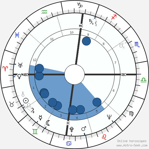 Frances McEvoy wikipedia, horoscope, astrology, instagram