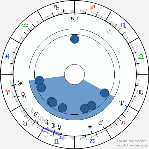 George Coe wikipedia, horoscope, astrology, instagram