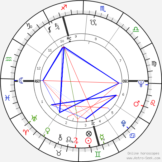 Guy Prigent birth chart, Guy Prigent astro natal horoscope, astrology