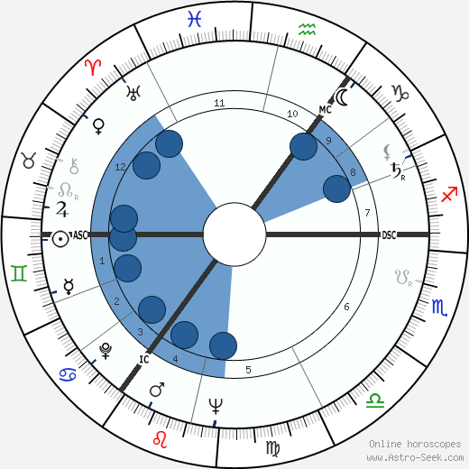 Horst Frank horoscope, astrology, sign, zodiac, date of birth, instagram