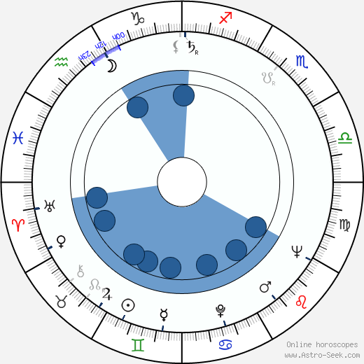 Ivan Rumanovský wikipedia, horoscope, astrology, instagram