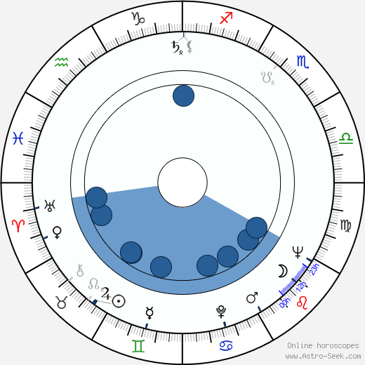 Jan Trefulka horoscope, astrology, sign, zodiac, date of birth, instagram