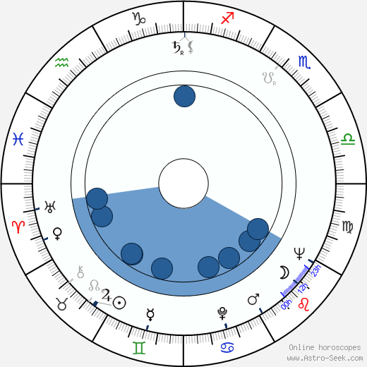 Jan Trefulka wikipedia, biography, birth chart, instagram Jan Trefulka wikipedia, horoscope, astrology, instagram