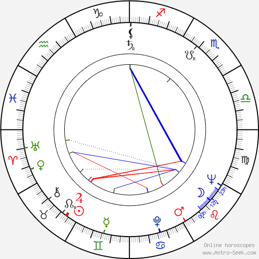 Jan Trefulka birth chart, Jan Trefulka astro natal horoscope, astrology