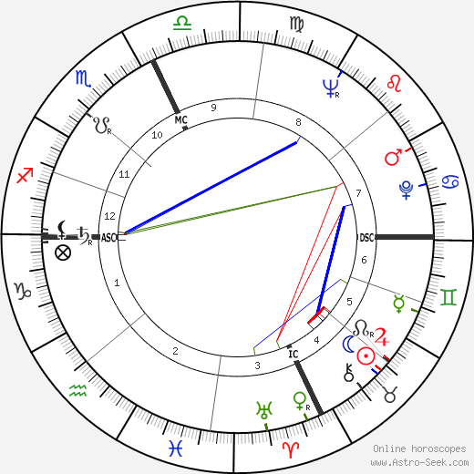 Jane Roberts birth chart, Jane Roberts astro natal horoscope, astrology