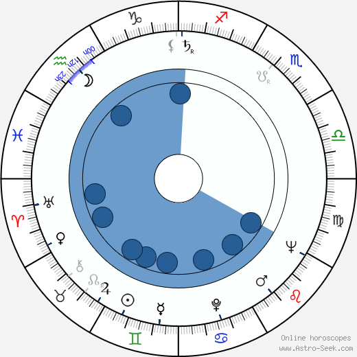 Janusz Dunski wikipedia, horoscope, astrology, instagram