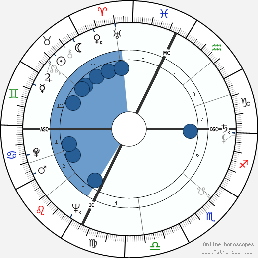 Birth chart of Jean-Pierre Nicola - Astrology horoscope