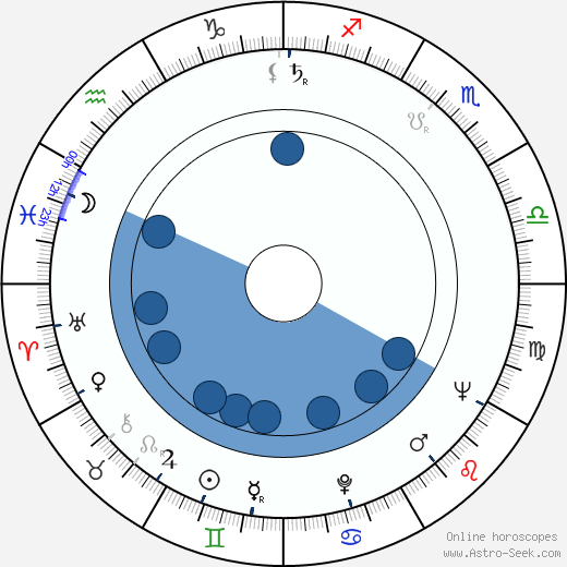 Ljuba Tadic wikipedia, horoscope, astrology, instagram