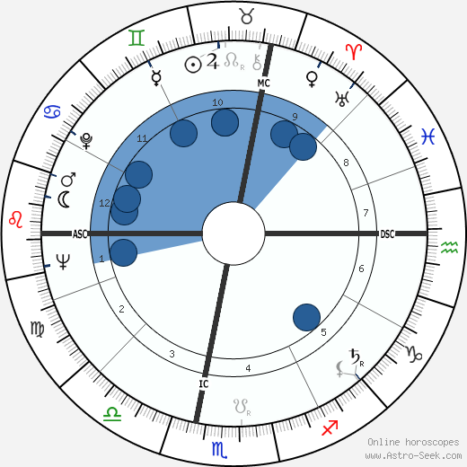 Lorne Worsley Oroscopo, astrologia, Segno, zodiac, Data di nascita, instagram