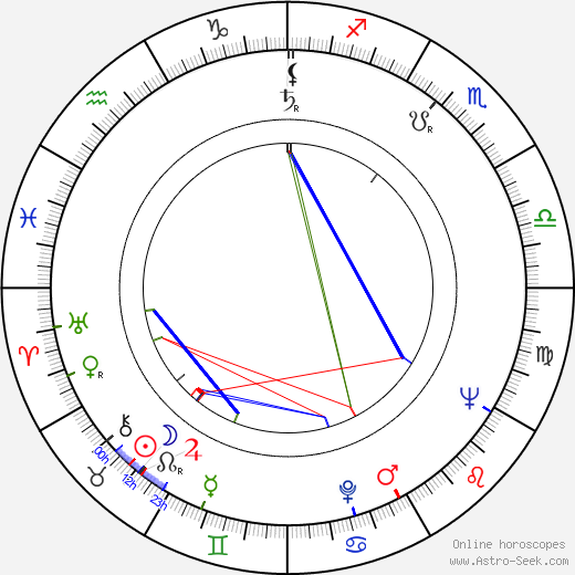 Ludmila Vendlová birth chart, Ludmila Vendlová astro natal horoscope, astrology