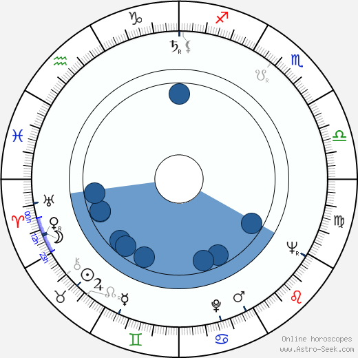 Osvaldo Dragún horoscope, astrology, sign, zodiac, date of birth, instagram