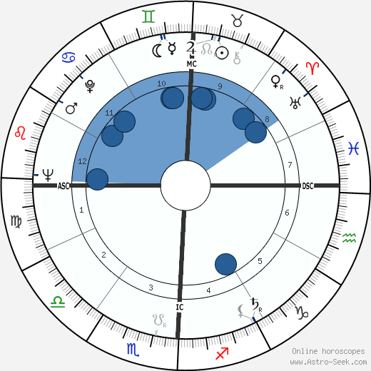 Richard Attlesey wikipedia, horoscope, astrology, instagram