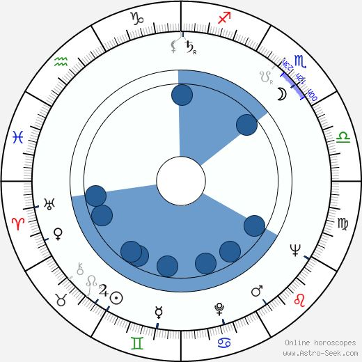 William L. Weiss wikipedia, horoscope, astrology, instagram