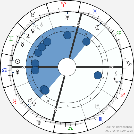 Bill Camfield wikipedia, horoscope, astrology, instagram