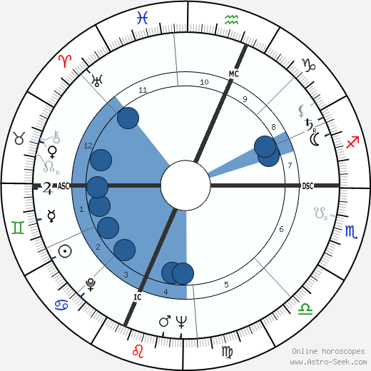 Bob Gain horoscope, astrology, sign, zodiac, date of birth, instagram