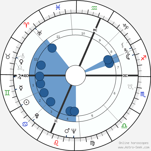 Bob Gain wikipedia, biography, birth chart, instagram Bob Gain wikipedia, horoscope, astrology, instagram