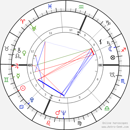 Bob Gain birth chart, Bob Gain astro natal horoscope, astrology