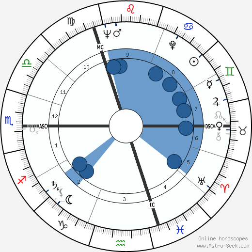 Bruce Kent wikipedia, horoscope, astrology, instagram