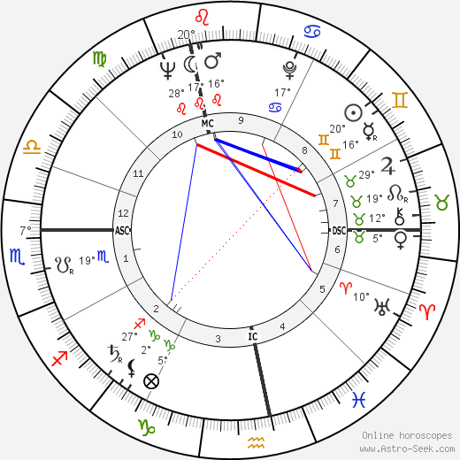 Dolores Ashcroft-Nowicki birth chart, biography, wikipedia 2023, 2024