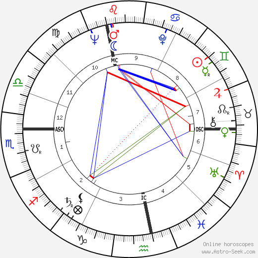 Dolores Ashcroft-Nowicki birth chart, Dolores Ashcroft-Nowicki astro natal horoscope, astrology