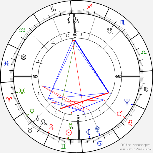 Eric Weil birth chart, Eric Weil astro natal horoscope, astrology