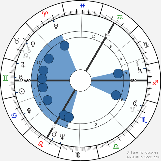 Françoise Gauquelin wikipedia, biography, birth chart, instagram Françoise Gauquelin wikipedia, horoscope, astrology, instagram