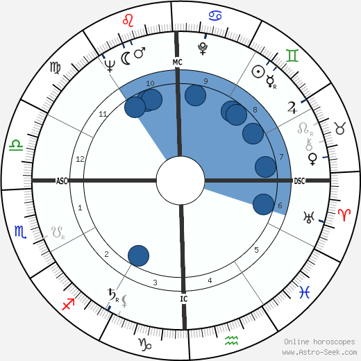 George Palmer Garrett wikipedia, horoscope, astrology, instagram