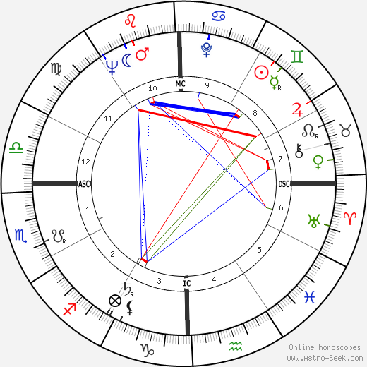 George Palmer Garrett birth chart, George Palmer Garrett astro natal horoscope, astrology