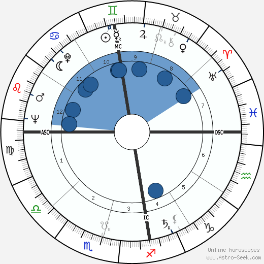 Ian Sinclair wikipedia, horoscope, astrology, instagram