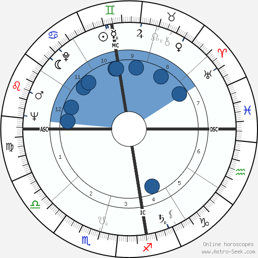 Ian Sinclair wikipedia, biography, birth chart, instagram Ian Sinclair wikipedia, horoscope, astrology, instagram