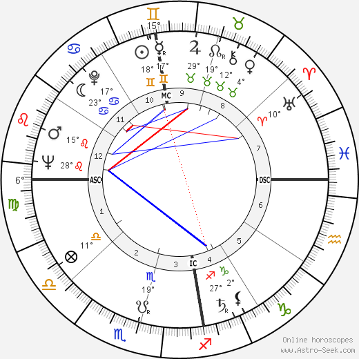 Ian Sinclair birth chart, biography, wikipedia 2024, 2025