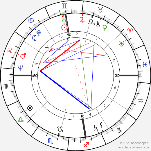 Ian Sinclair birth chart, Ian Sinclair astro natal horoscope, astrology