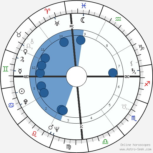 Itamar Franco wikipedia, horoscope, astrology, instagram