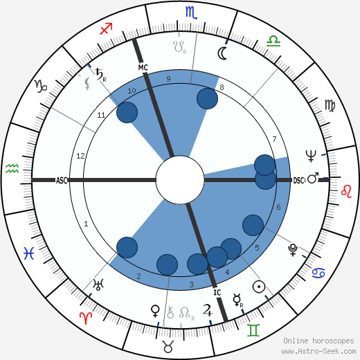 James Randall Oroscopo, astrologia, Segno, zodiac, Data di nascita, instagram